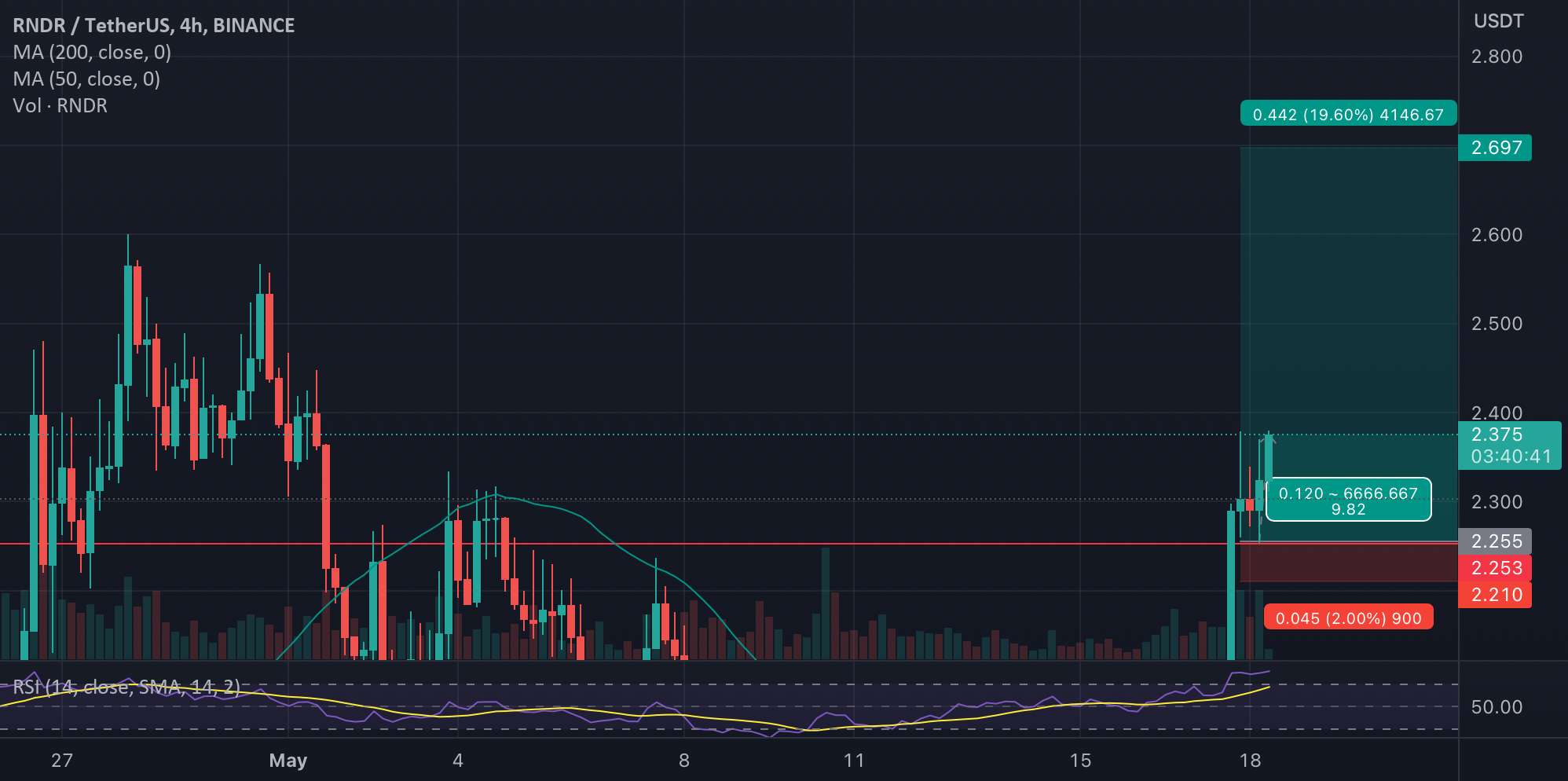  تحلیل رندر توکن - RNDR 4H UP