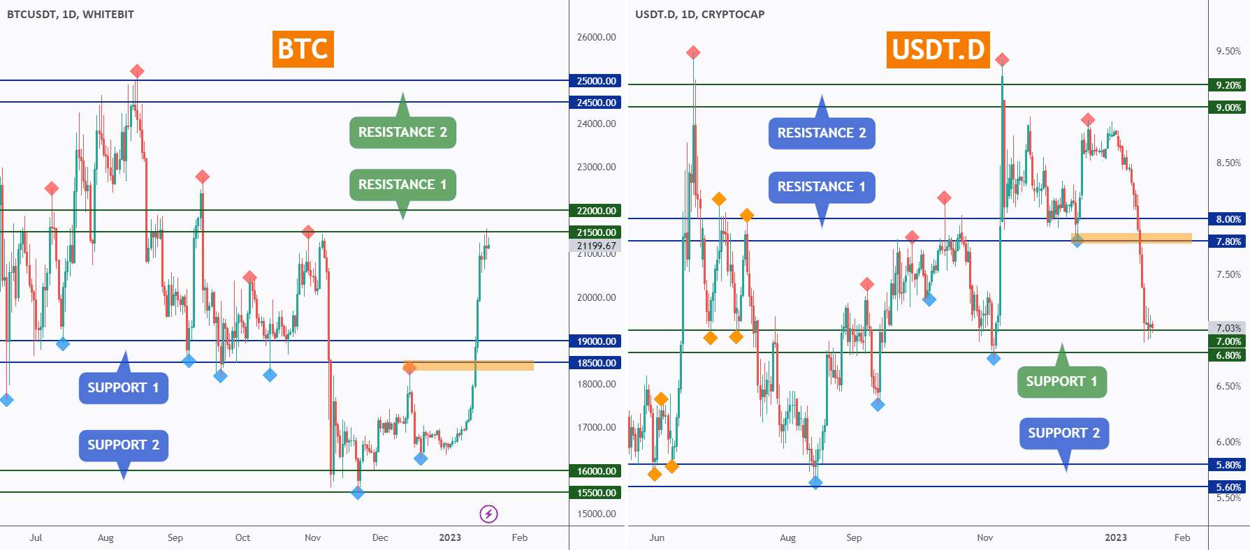 BTC در مقابل USDT.D - چه کسی چه کسی را دنبال می کند؟ 👀