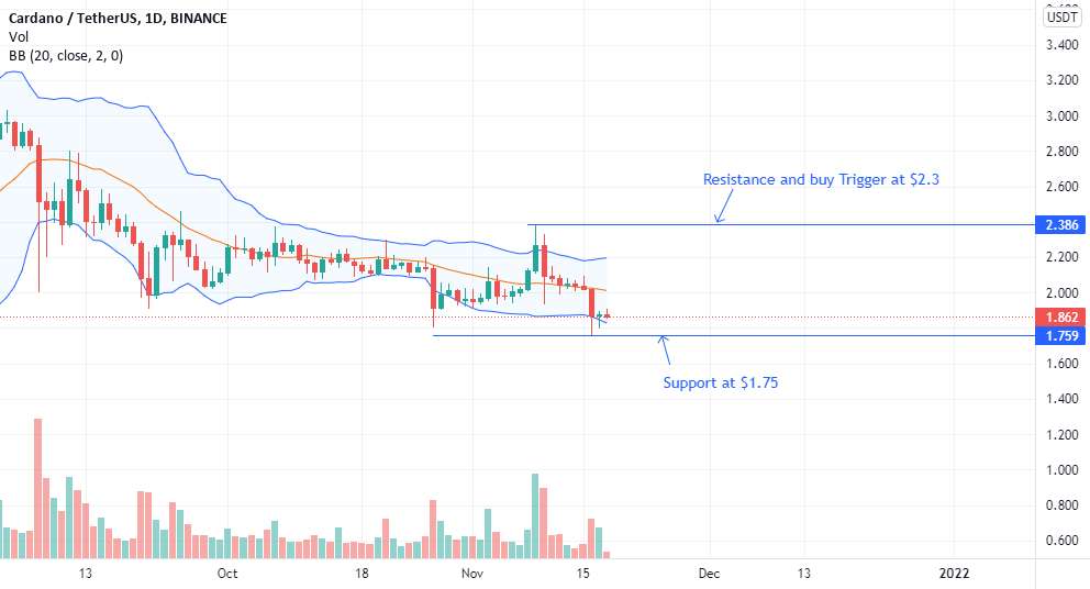  تحلیل کاردانو - کاردانو در حال تجزیه، آیا ADAUSDT برای 1.5 دلار مقید است؟