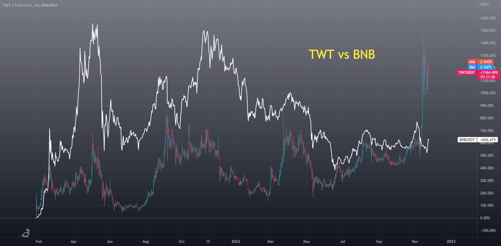  تحلیل تراست ولت توکن - TWT در مقابل BNB