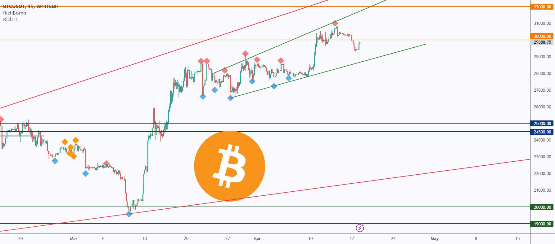  تحلیل بیت کوین - BTC - تجزیه و تحلیل دقیق ویدیو از هفتگی تا H1 📹