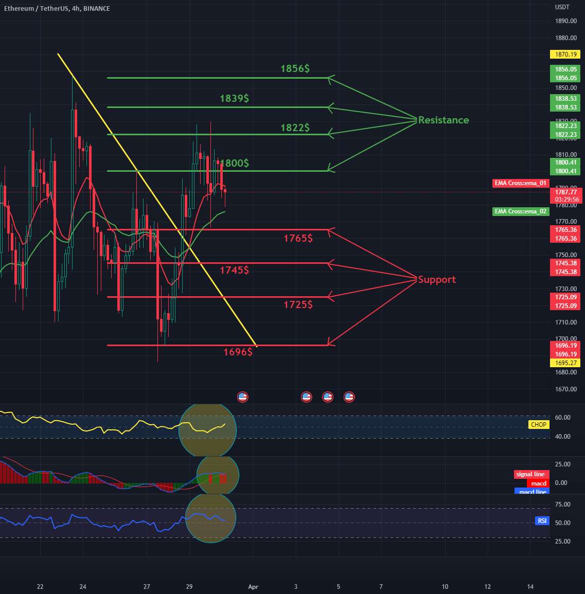  تحلیل اتریوم - ETH 4HChart روزانه - مقاومت و پشتیبانی