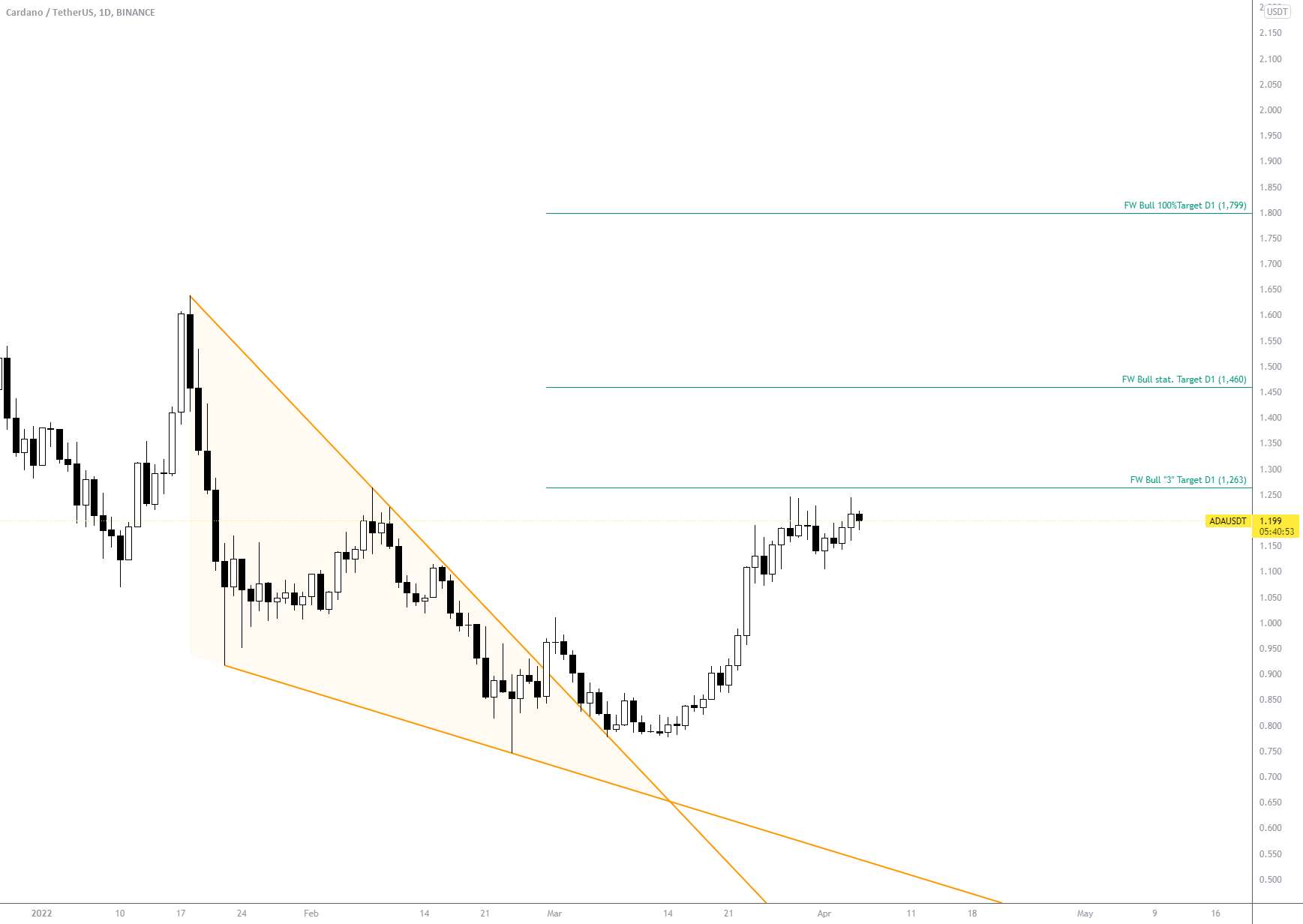  تحلیل کاردانو - ADA/USDT BINANCE D1 Falling Wedge (فعال)