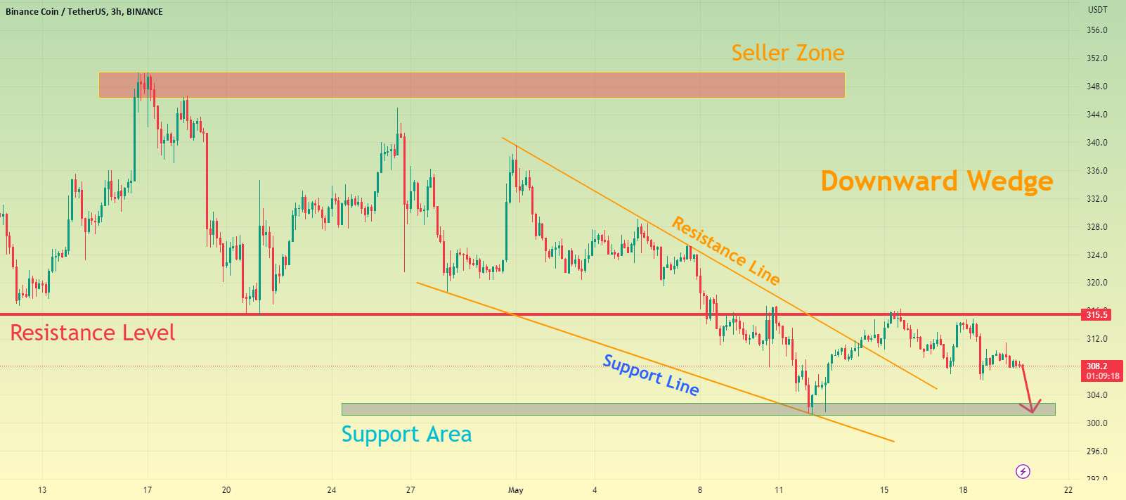  تحلیل بایننس کوین - بایننس کوین می تواند به سقوط خود ادامه دهد و به منطقه پشتیبانی برسد