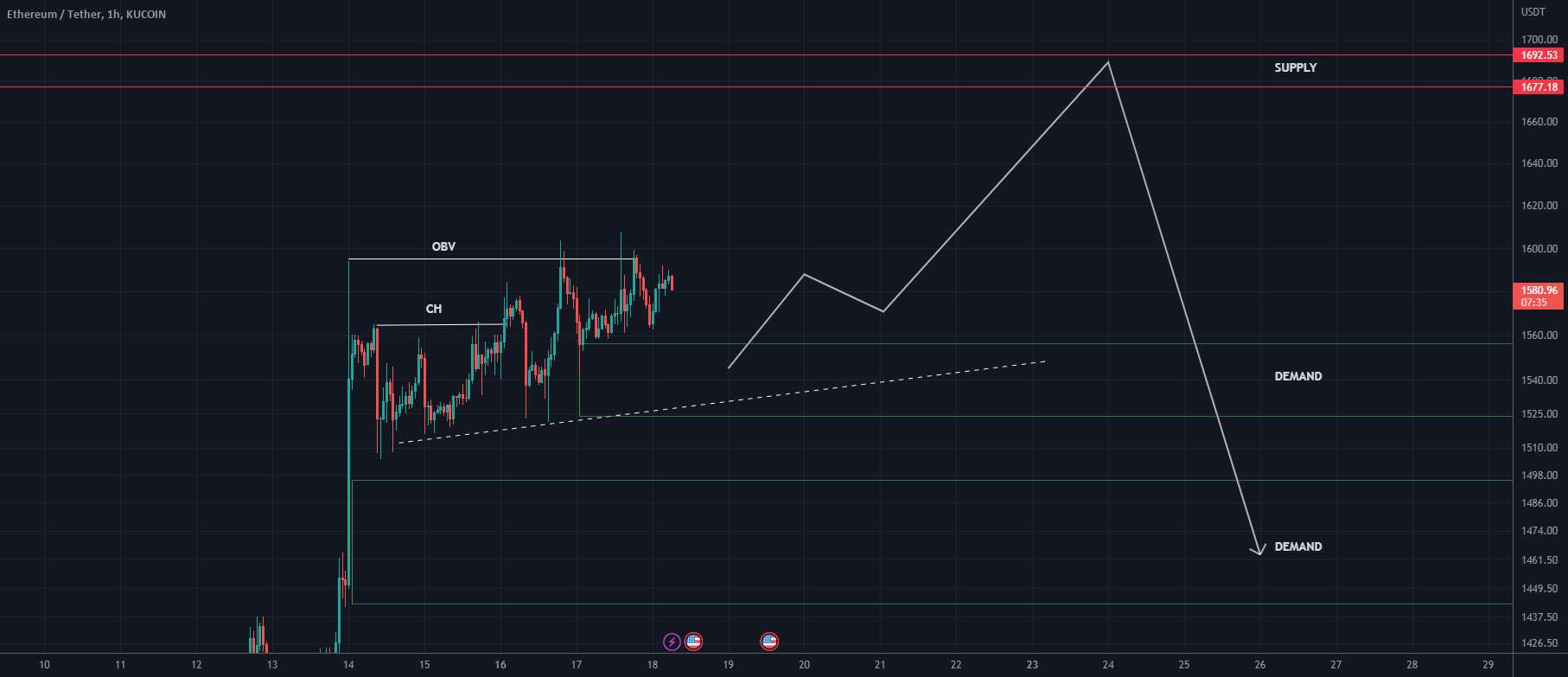 ETH می تواند تصحیح کند