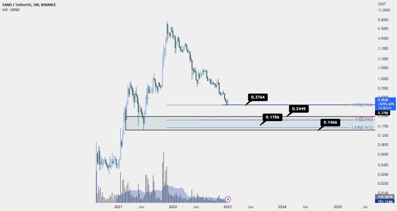  تحلیل سندباکس - sand/usdt w1