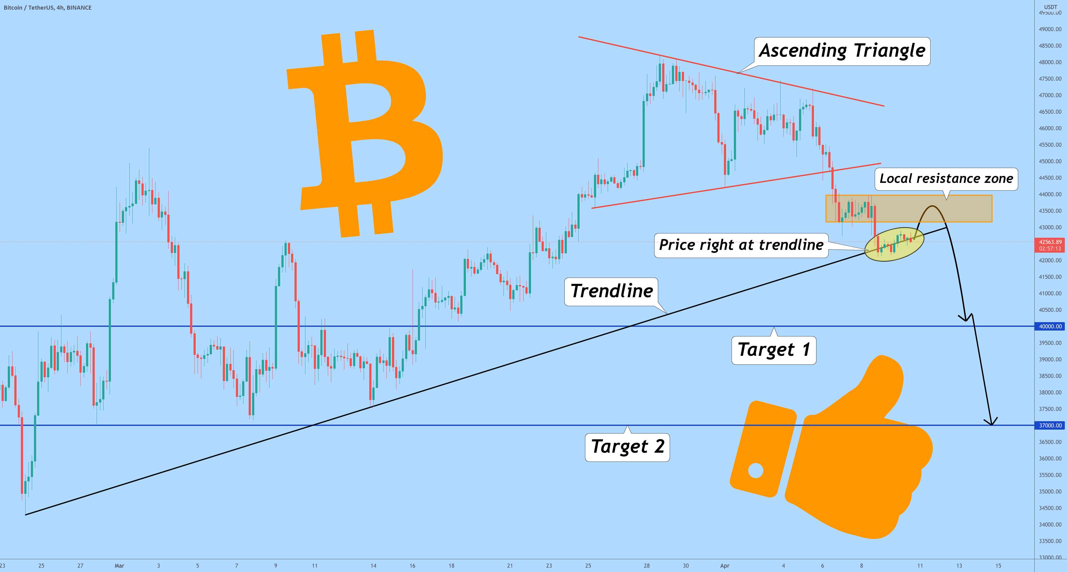 بیت کوین درست در خط روند صعودی معامله می شود، عقب نشینی امکان پذیر است - BTC با برنامه ما در حال حرکت است قیمت به آرامی و به طور پیوسته در حال کاهش است