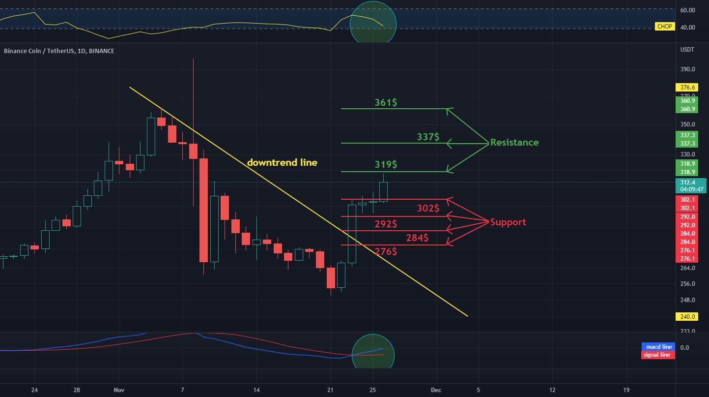  تحلیل بایننس کوین - BNB / USDT 1D INTERVAL، پشتیبانی و مقاومت