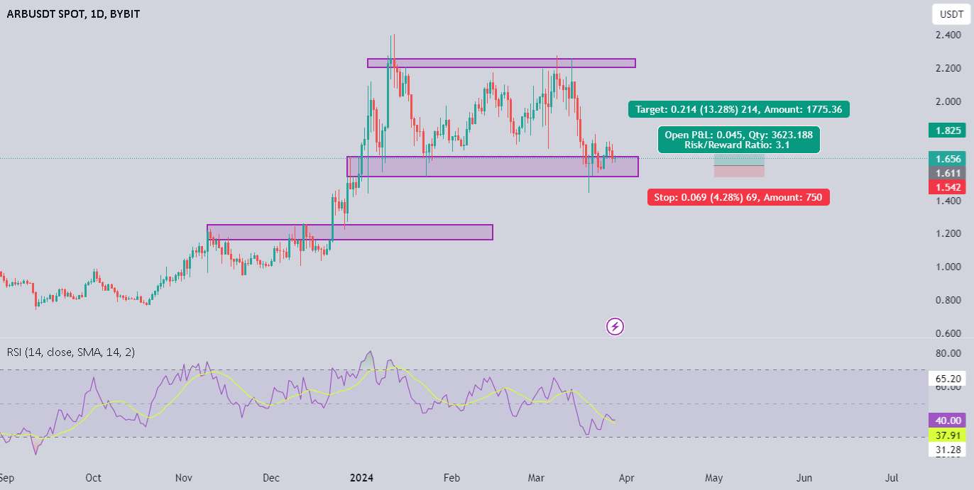 تست 4 ARB/USDT