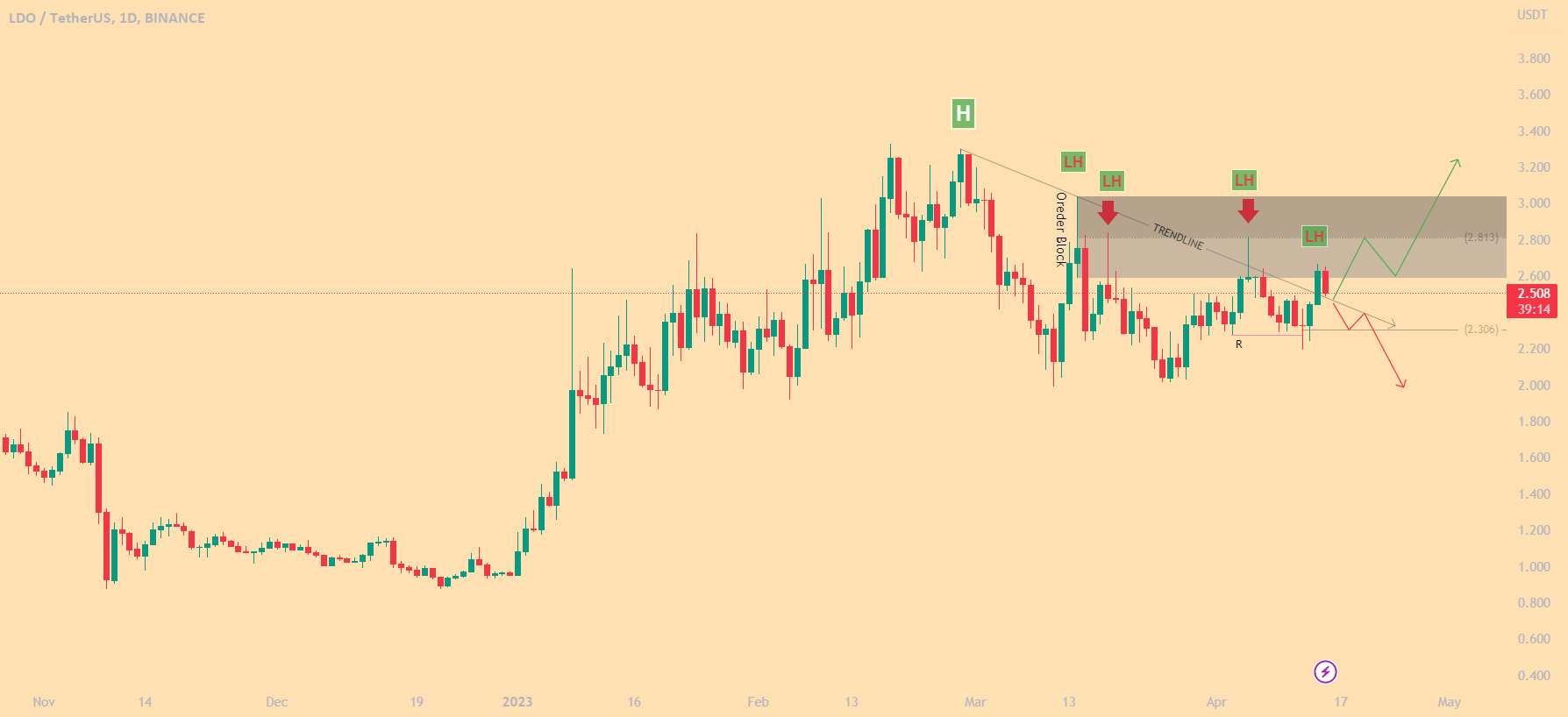 تحلیل Lido DAO - نمودار روزانه LDOUSDT