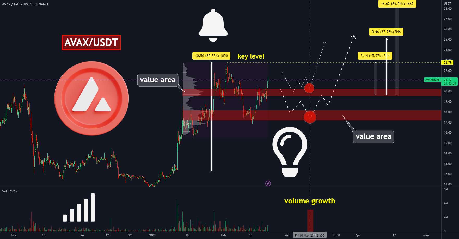  تحلیل آوالانچ - 🔥باز کردن طولانی مدت با پتانسیل +85% در AVAX..اما پس از عقب نشینی