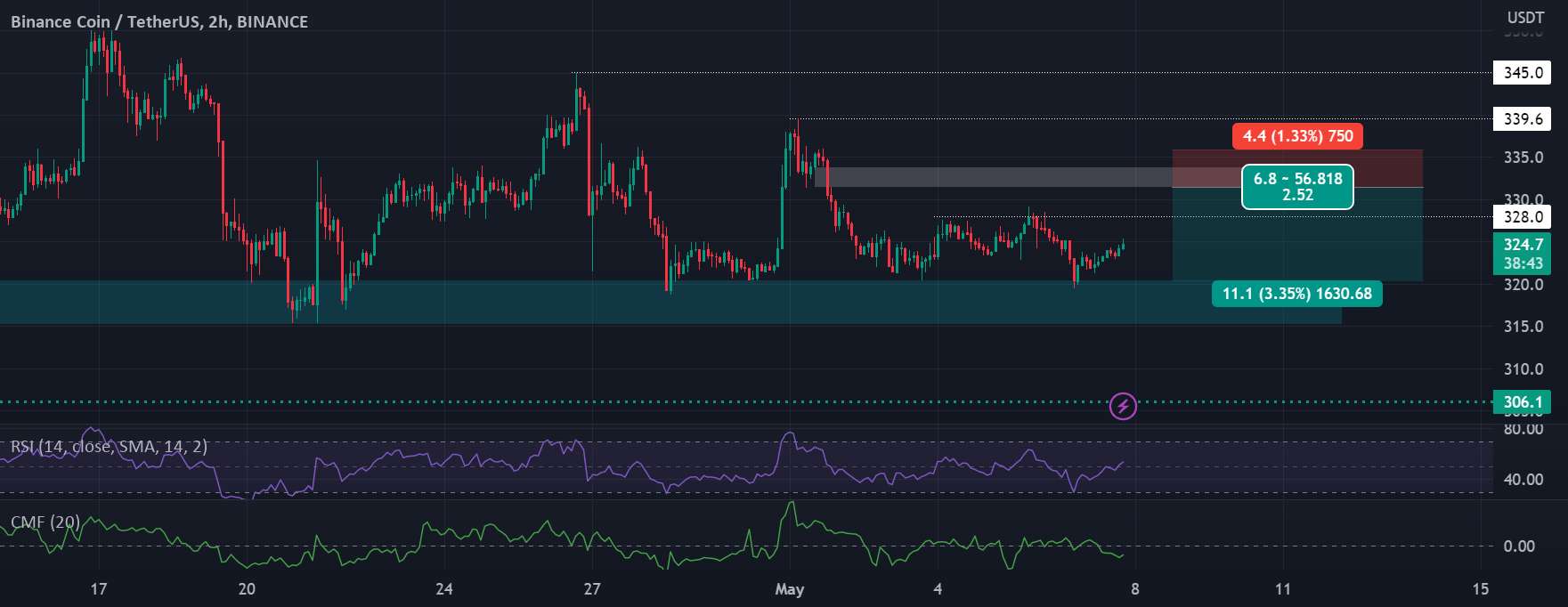 BNB برای مشاهده رد قیمت در بالاترین پایین اخیر