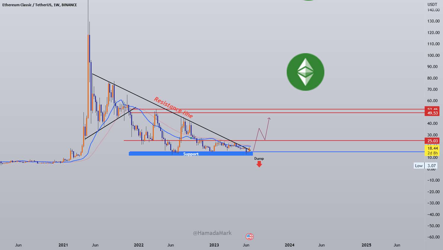 #ETCUSDT 6-2023 بلند مدت!