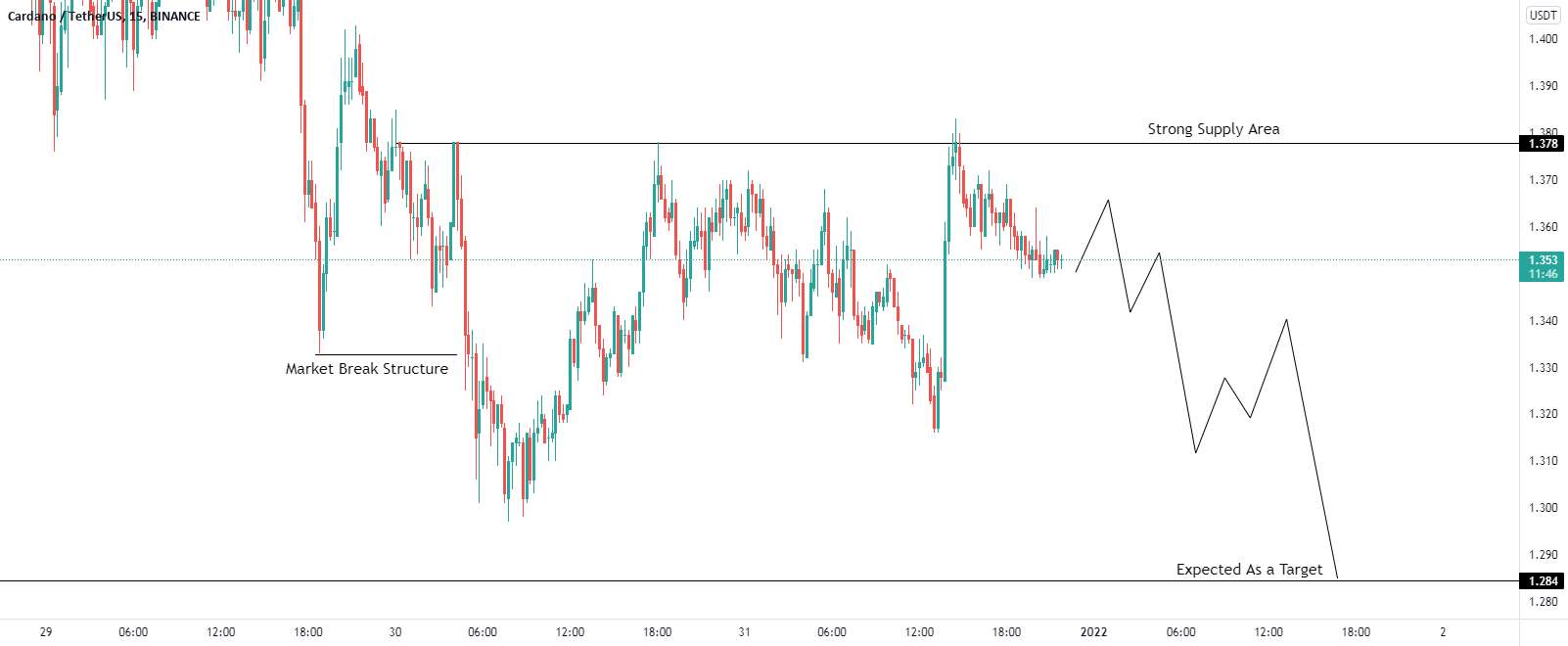 طرح تجارت فروش ADA/USD.