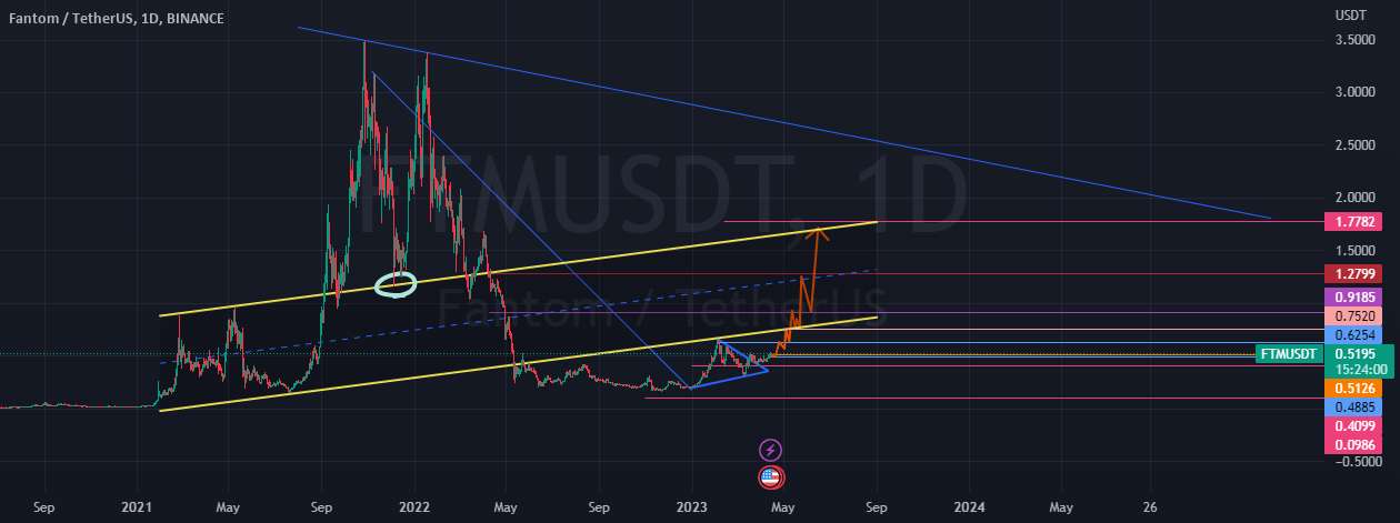  تحلیل فانتوم - آینده FTM/USDT در بازه زمانی روزانه