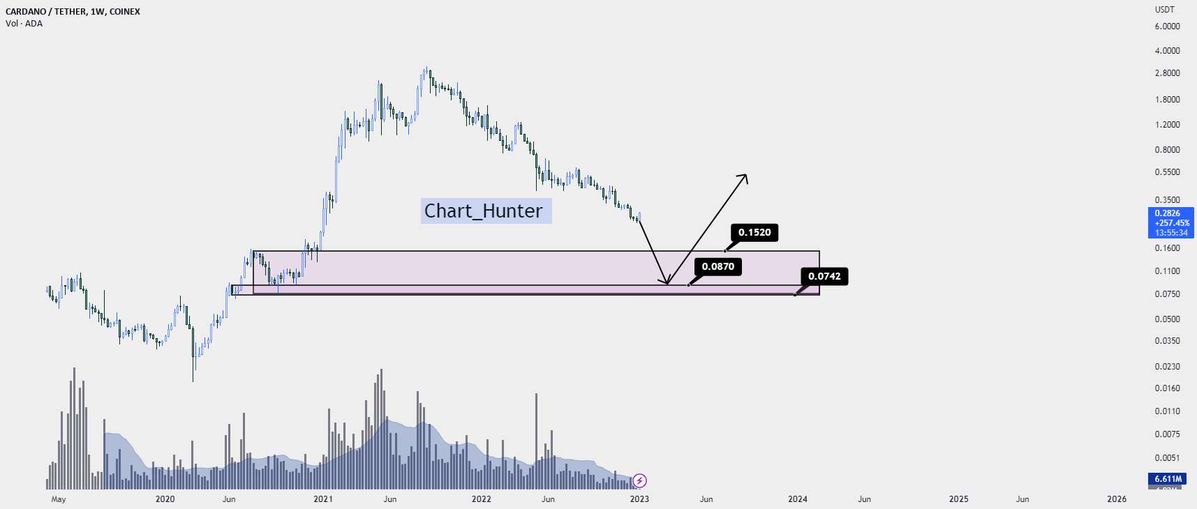  تحلیل کاردانو - ADA/usdt 1w