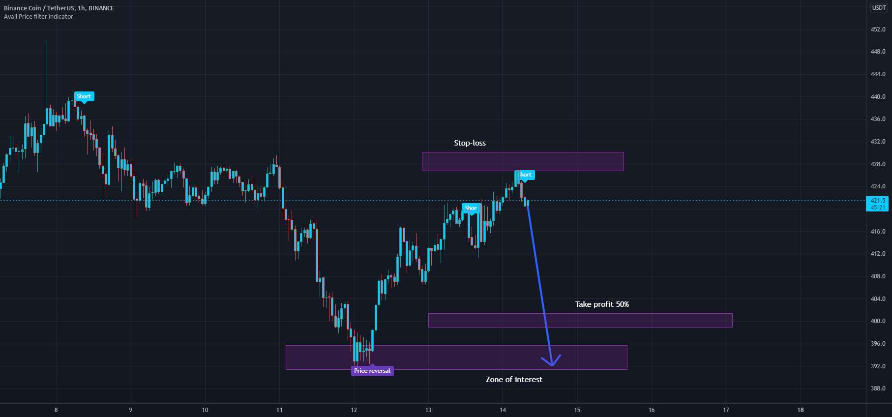 BNB Short، تست مجدد سطح 400 دلار