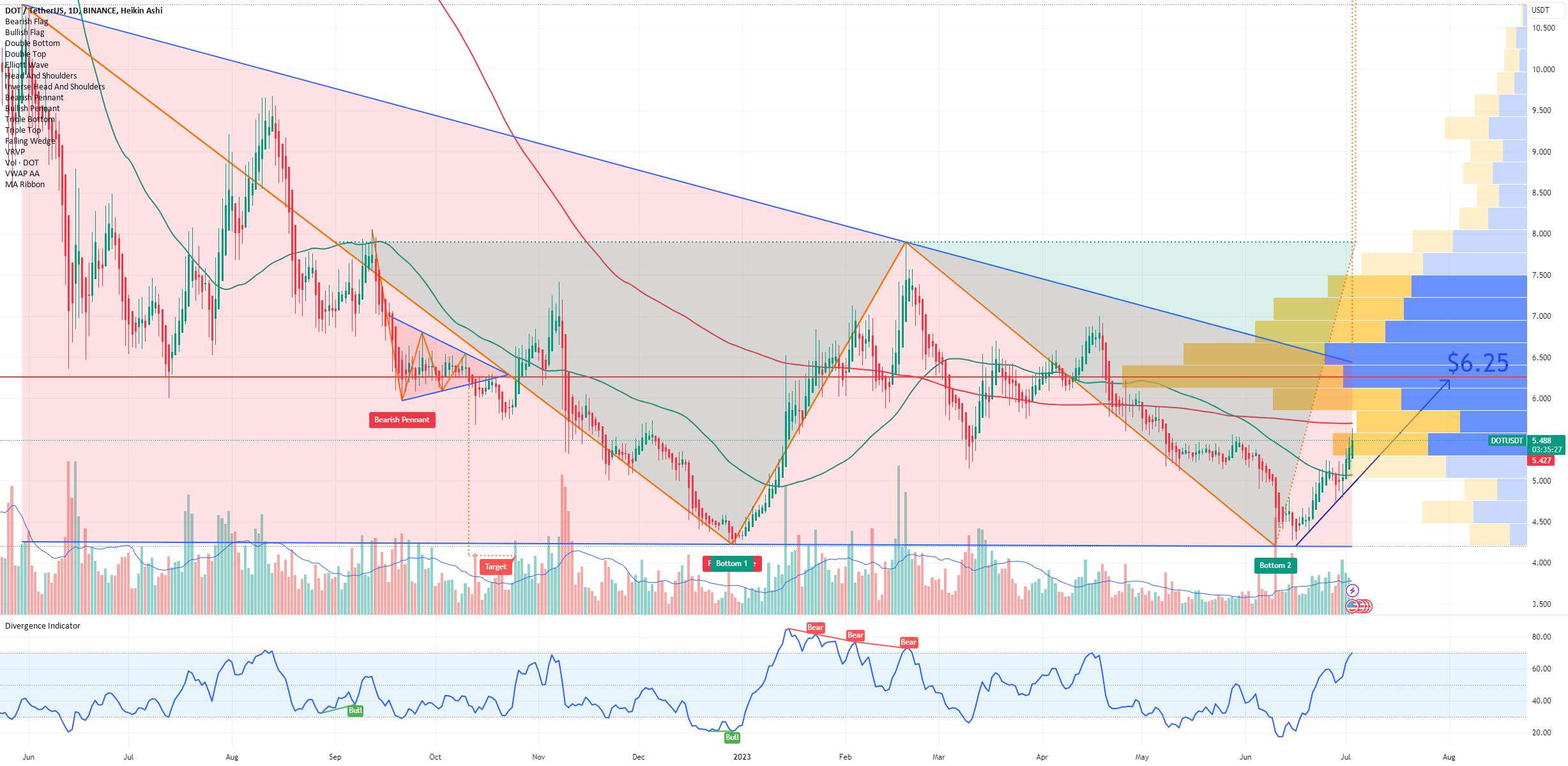 DOT Polkadot Double Bottom - DOT Polkadot Price Target