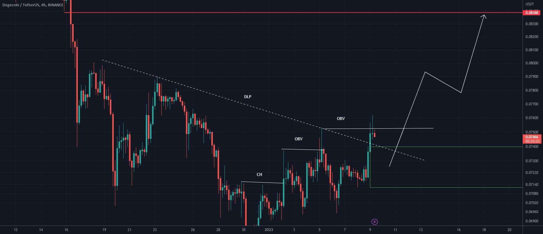  تحلیل دوج کوین - DOGE می تواند به بالا برود