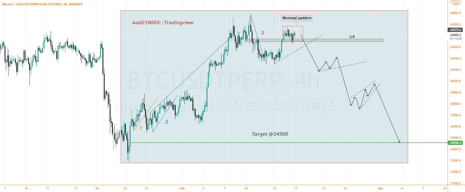 BTCUSDT: آماده برای یک موج شوک - BTCUSDT: 41575 نقطه برگشت واقعی