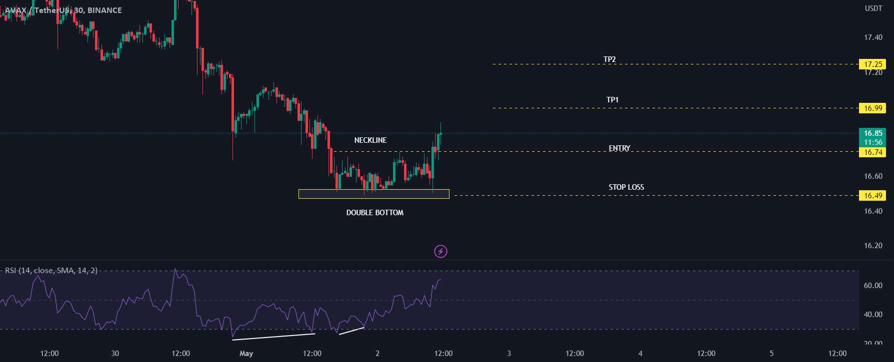  تحلیل آوالانچ - W10_16 AVAX BULLISH IDEA (پایین دوتایی)