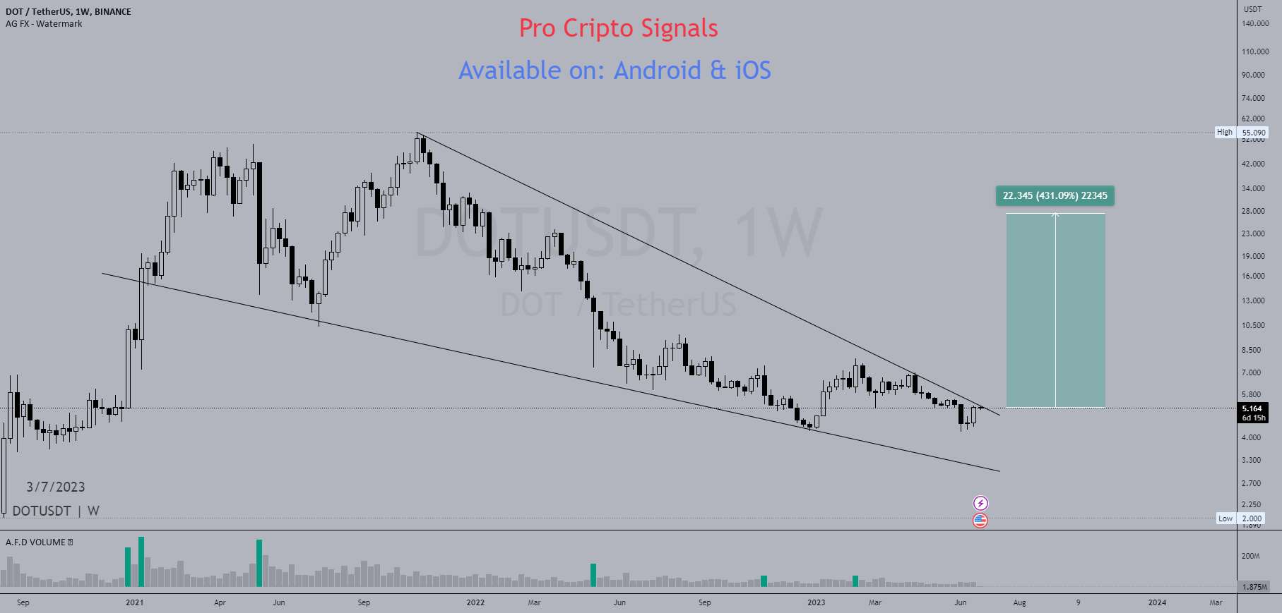  تحلیل پولکادات - $DOT سقوط گوه