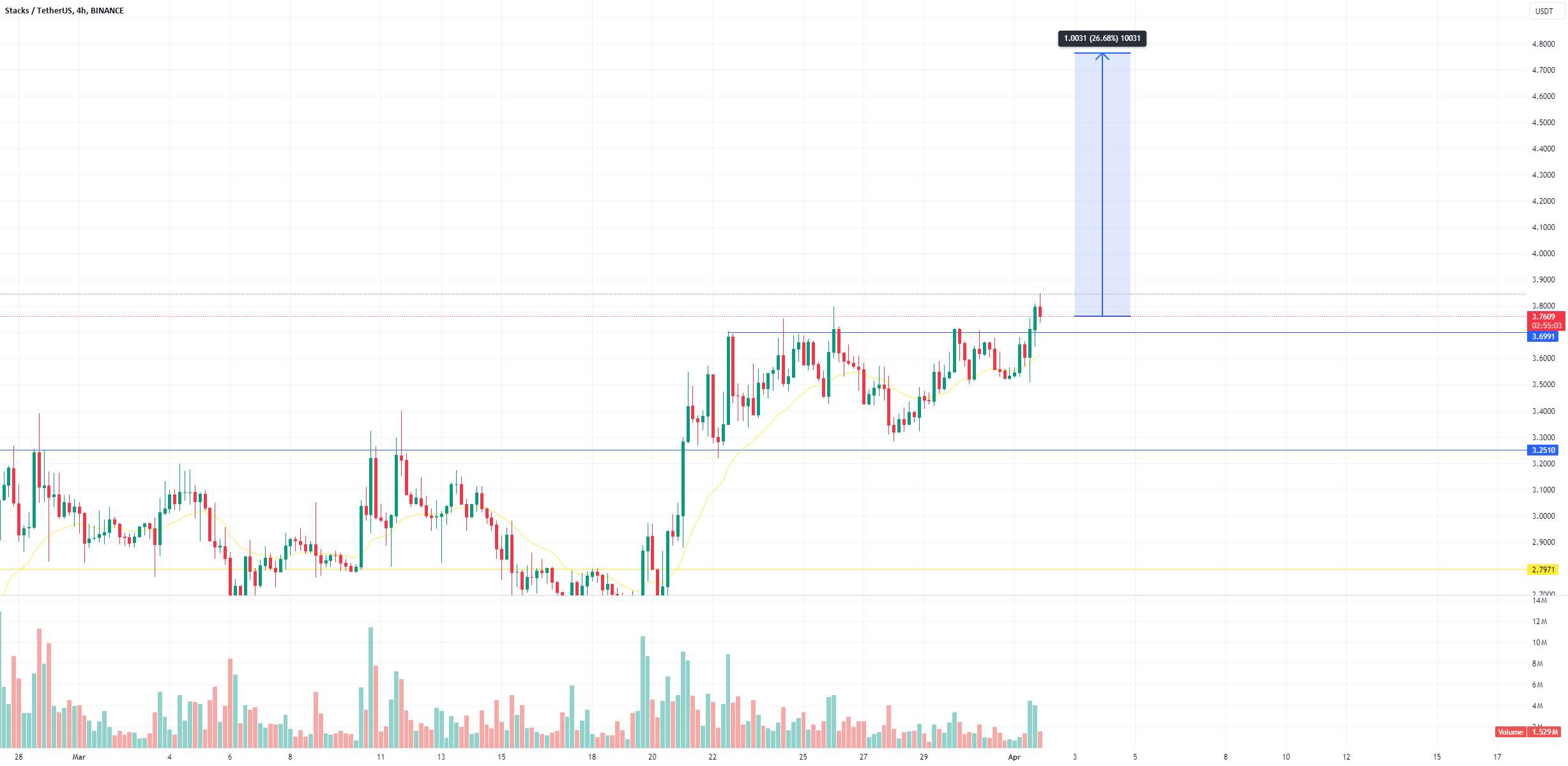  تحلیل استکس - STX اولین هدف 8USDT