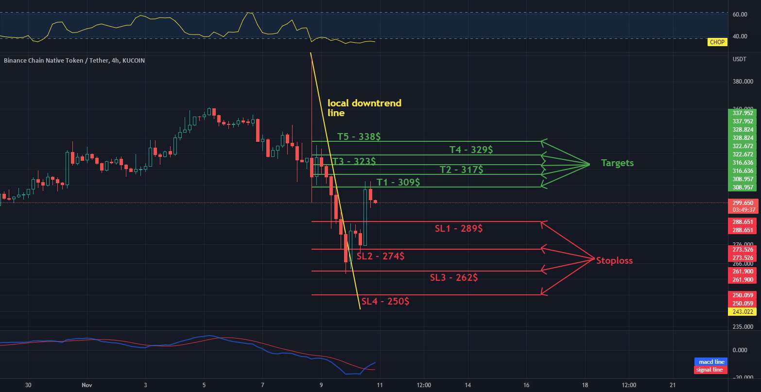 BNB / USDT 4 ساعت فاصله، توقف و اهداف