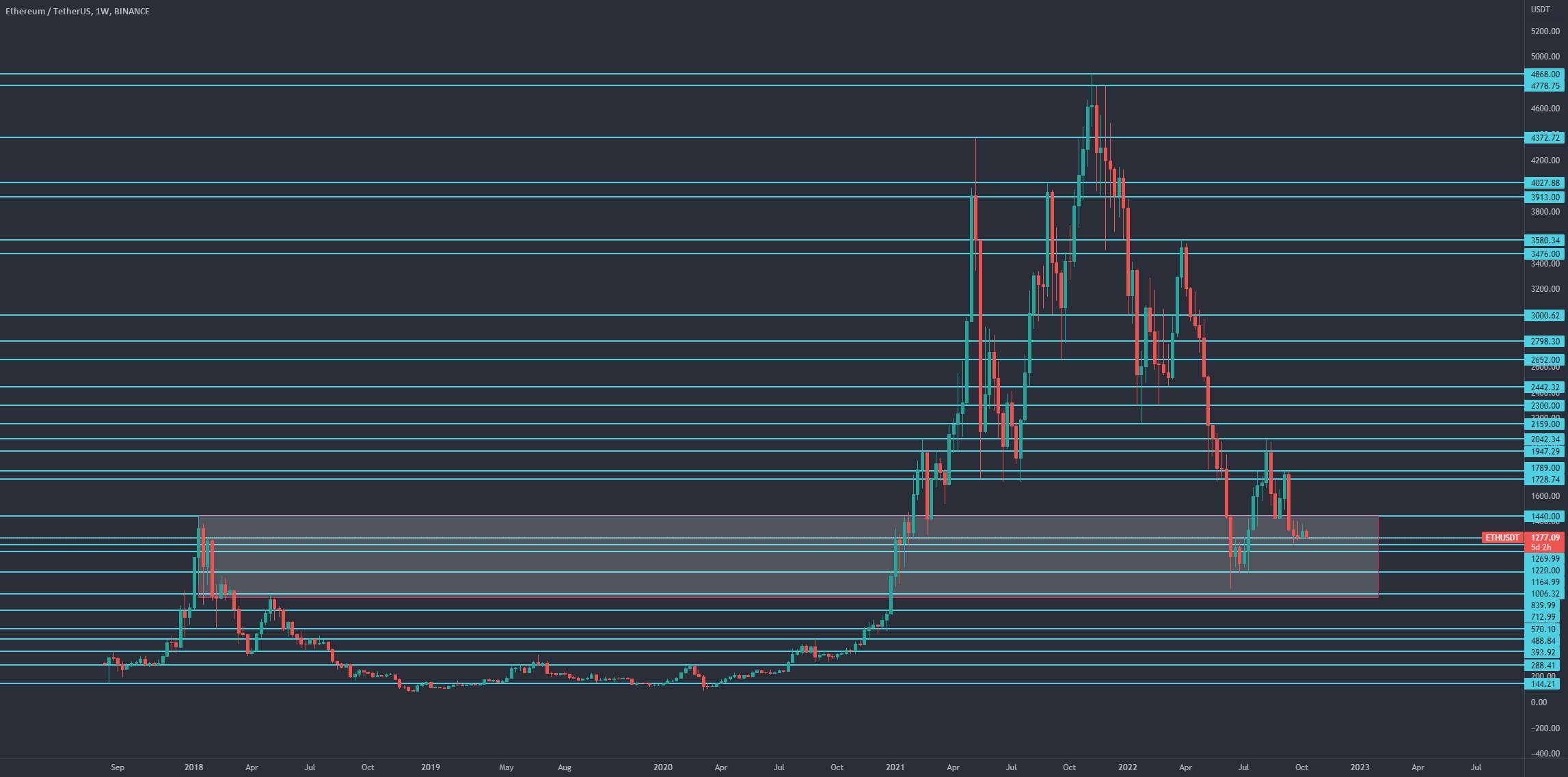  تحلیل اتریوم - ETH