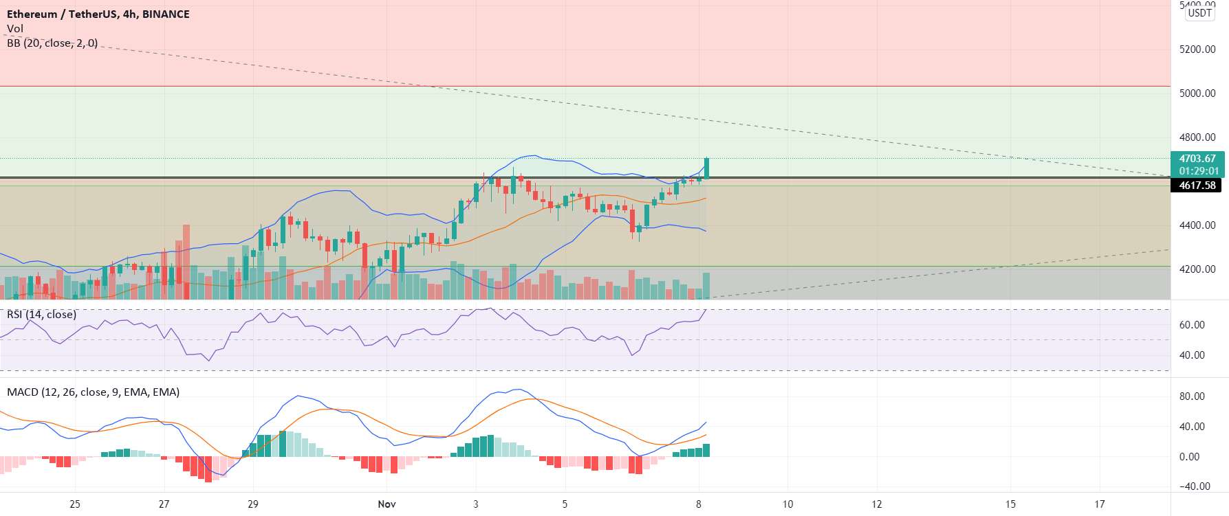  تحلیل اتریوم - ETH/USDT