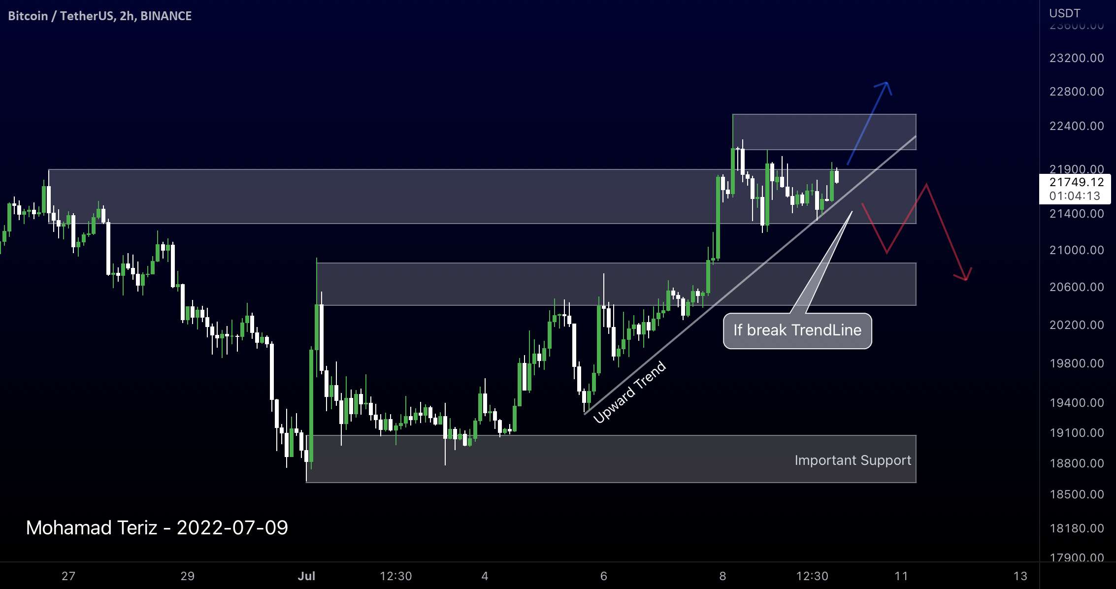  تحلیل بیت کوین - BITCOIN 2H TA: پشتیبانی جدید TrendLine