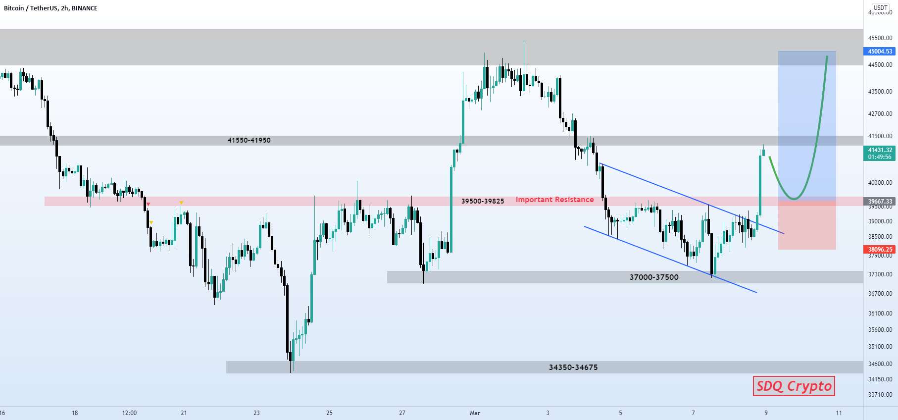  تحلیل بیت کوین - BTC/USDT Where to long 22.3.9