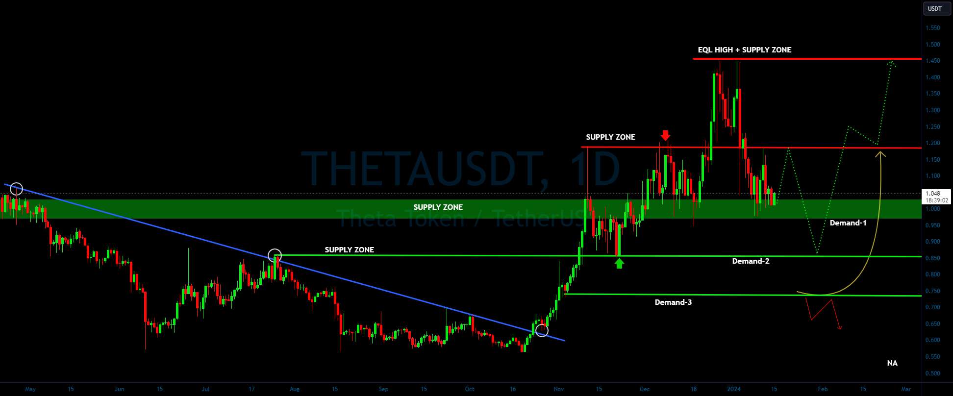  تحلیل تتا - احتمال صعودی THETA/USDT؟ 👀🚀 تحلیل تتا امروز