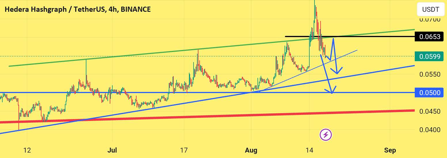  تحلیل هدرا هشگراف - Hbar Short Scalping