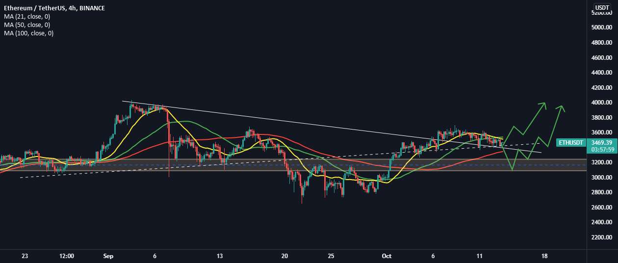 ETH باید از اینجا شروع به کار کند ما 3 هزار دلار بازبینی می کنیم!