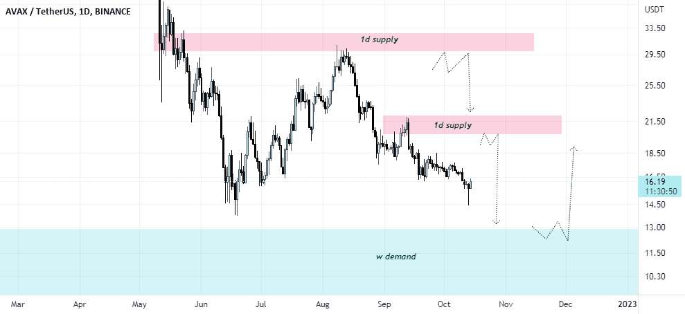  تحلیل آوالانچ - AVAXUSDT