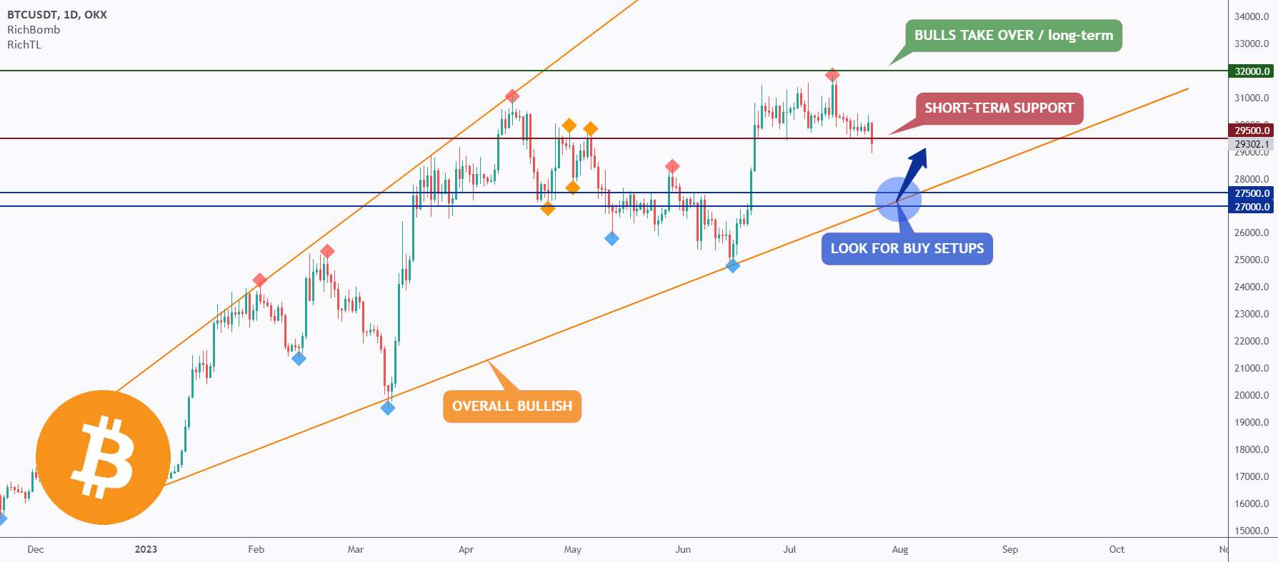  تحلیل بیت کوین - BTC - من برگشتم 😁