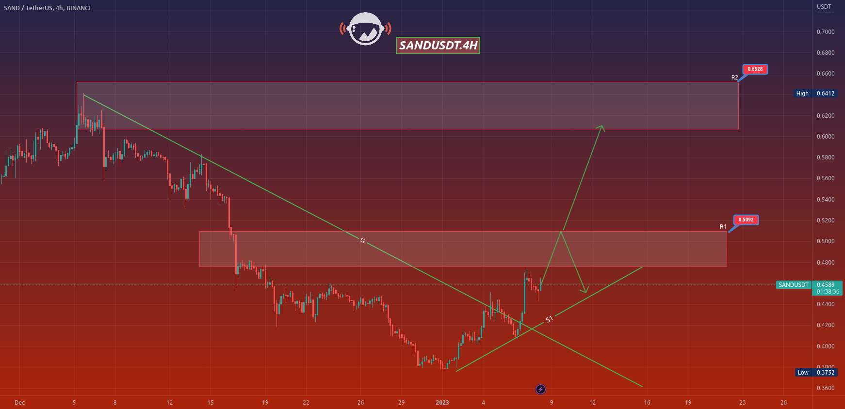  تحلیل سندباکس - SANDUSDT