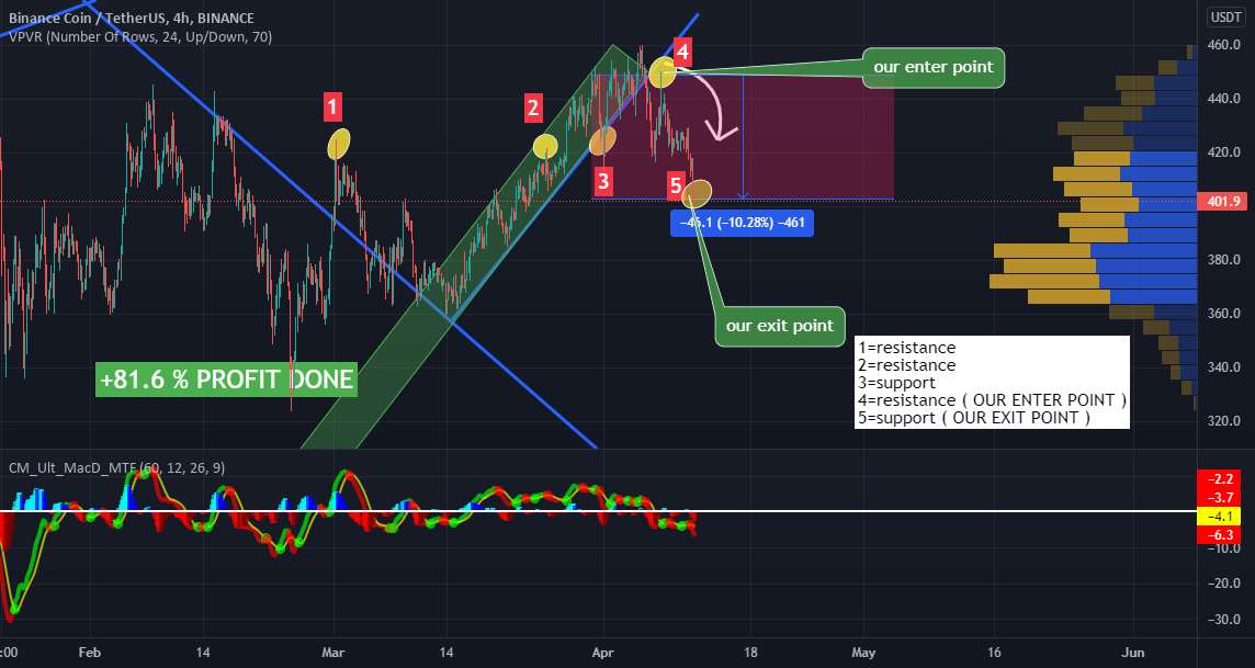  تحلیل بایننس کوین - BNB-USDT (TARGET 2 Done) ✅✅✅