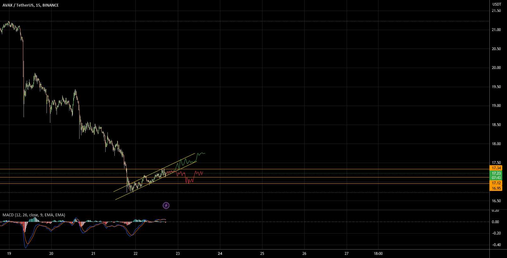  تحلیل آوالانچ - AVAX/USDT