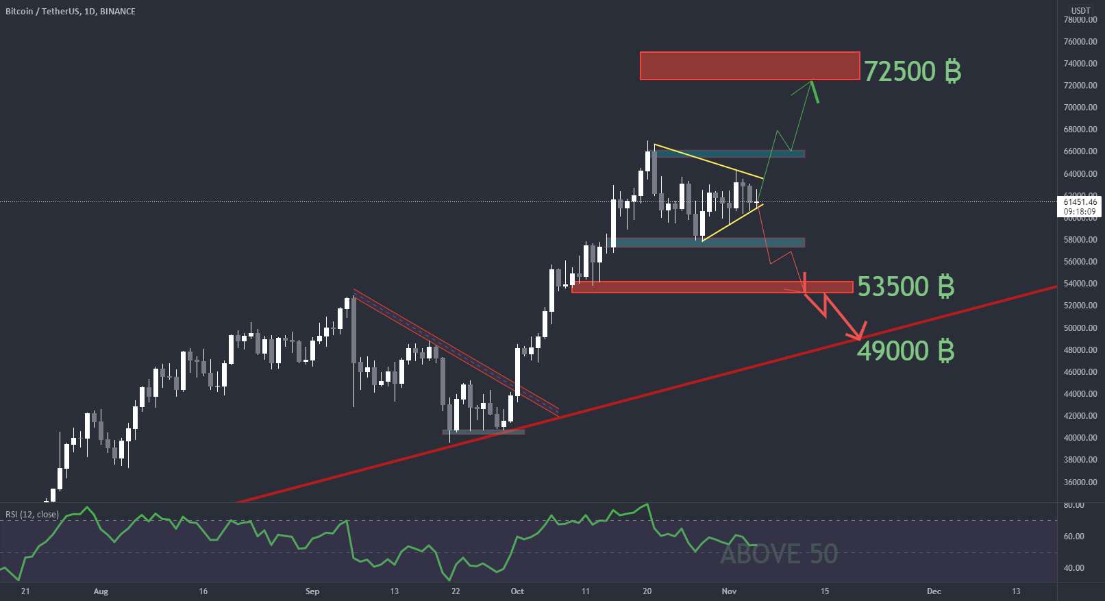 پیش بینی قیمت بیت کوین برای 10 روز آینده [تا (15/11/2021)]