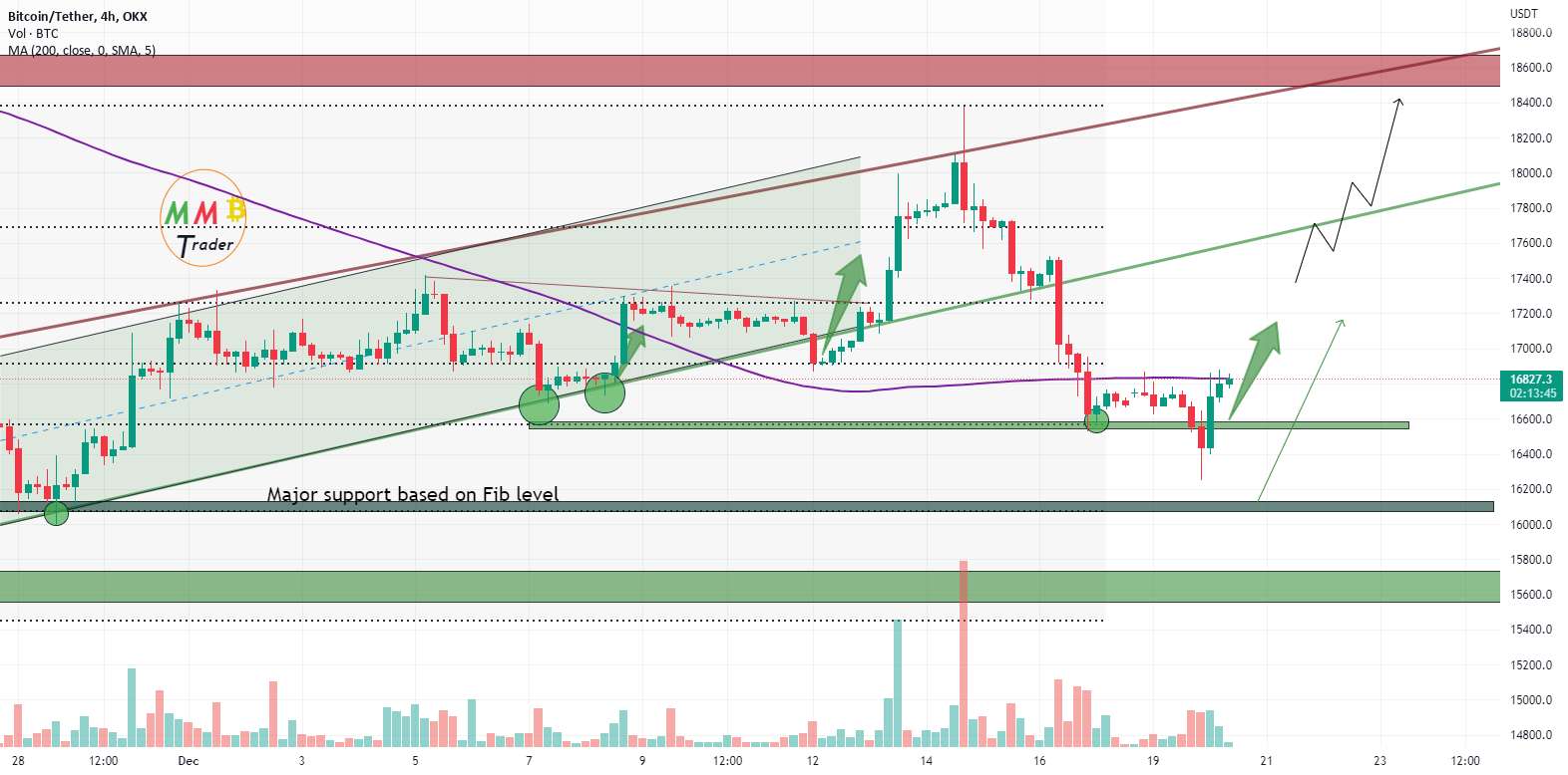 هدف بعدی BTCUSDT 18K است