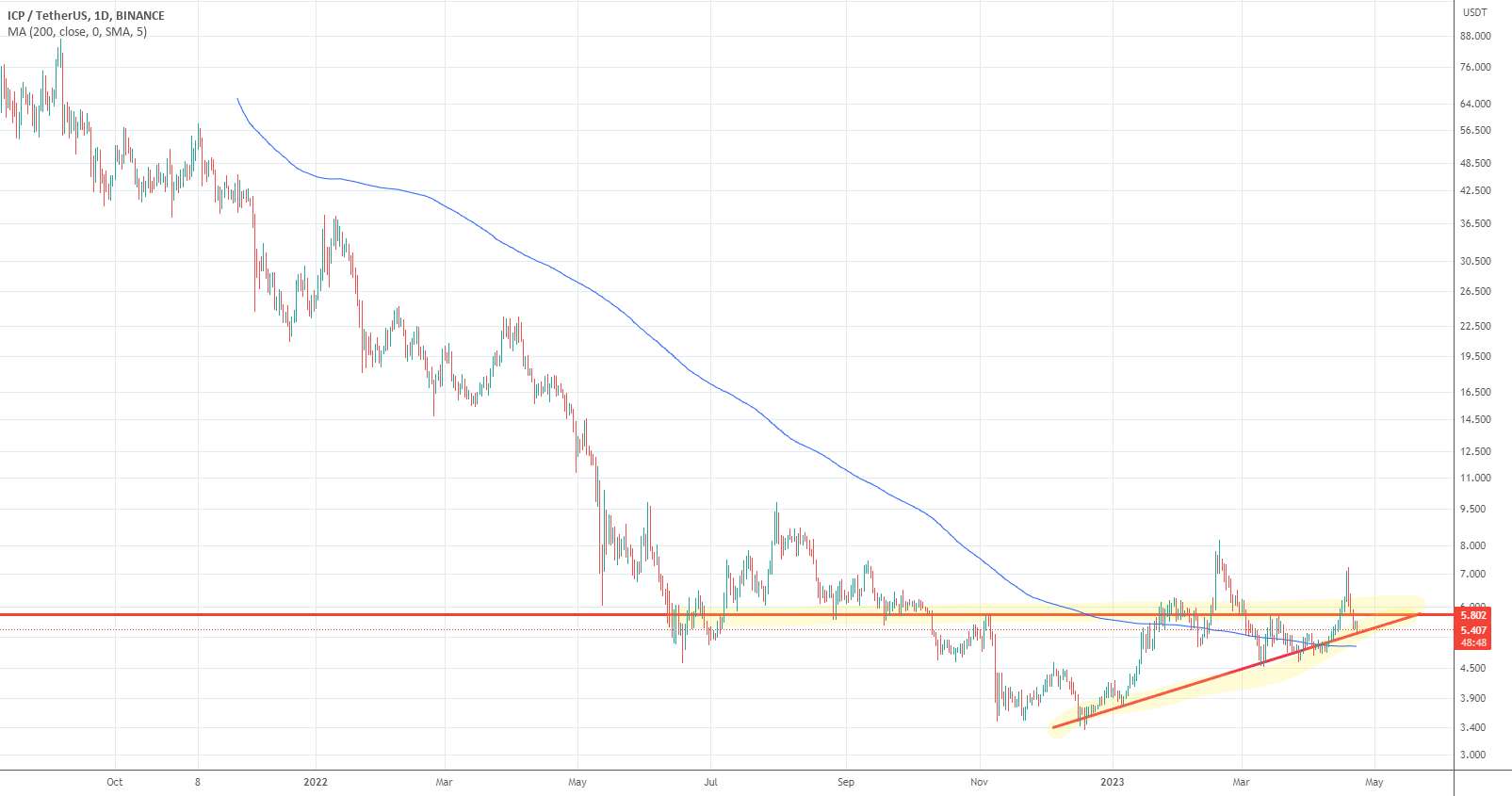 تحلیل اینترنت کامپیوتر - ICP SNS-1 LFG