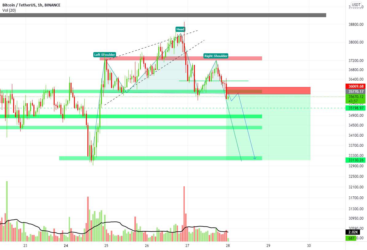  تحلیل بیت کوین - BTC/USDT SHORT