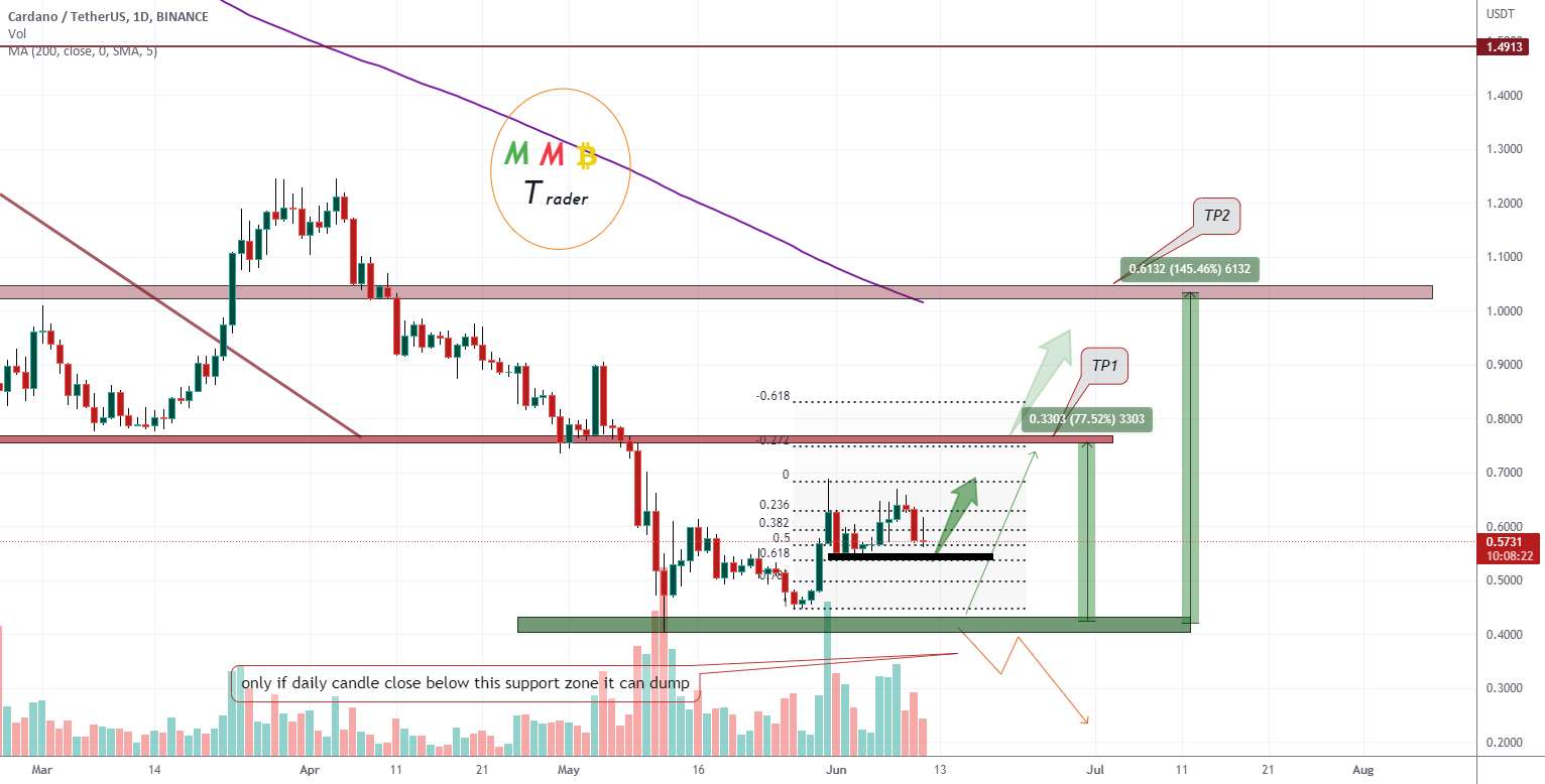 ADAUSDT نزدیک به 0.61٪ پشتیبانی Fib