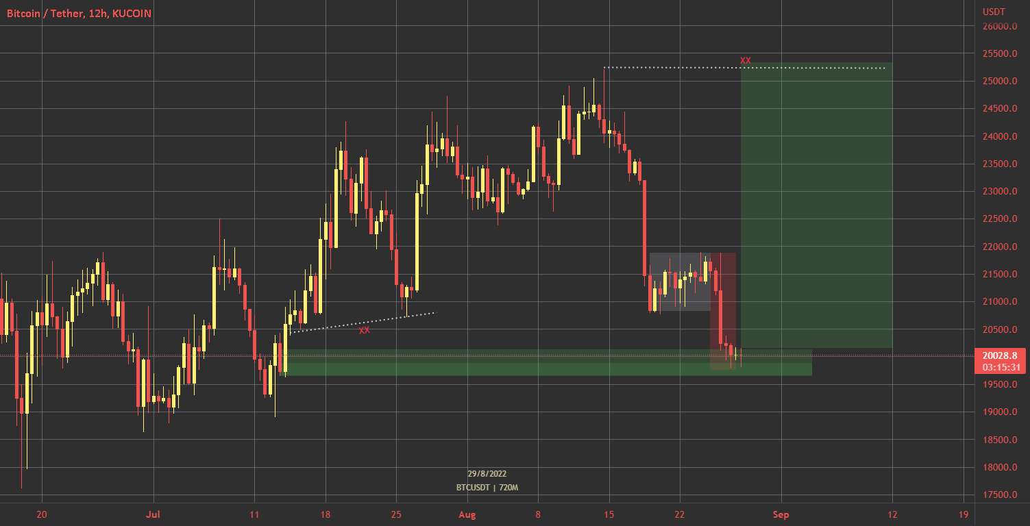  تحلیل بیت کوین - BTC صعودی (LONG)