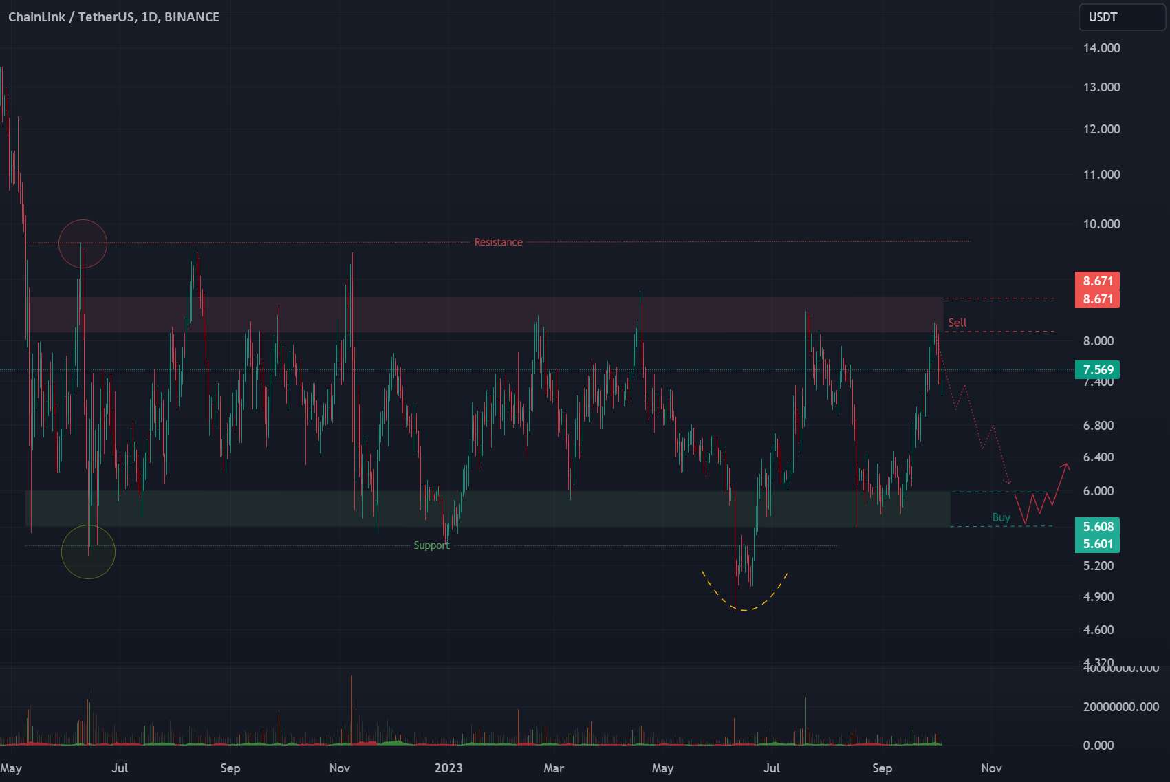  تحلیل چين لينک - LINK/USDT | 1d 👀