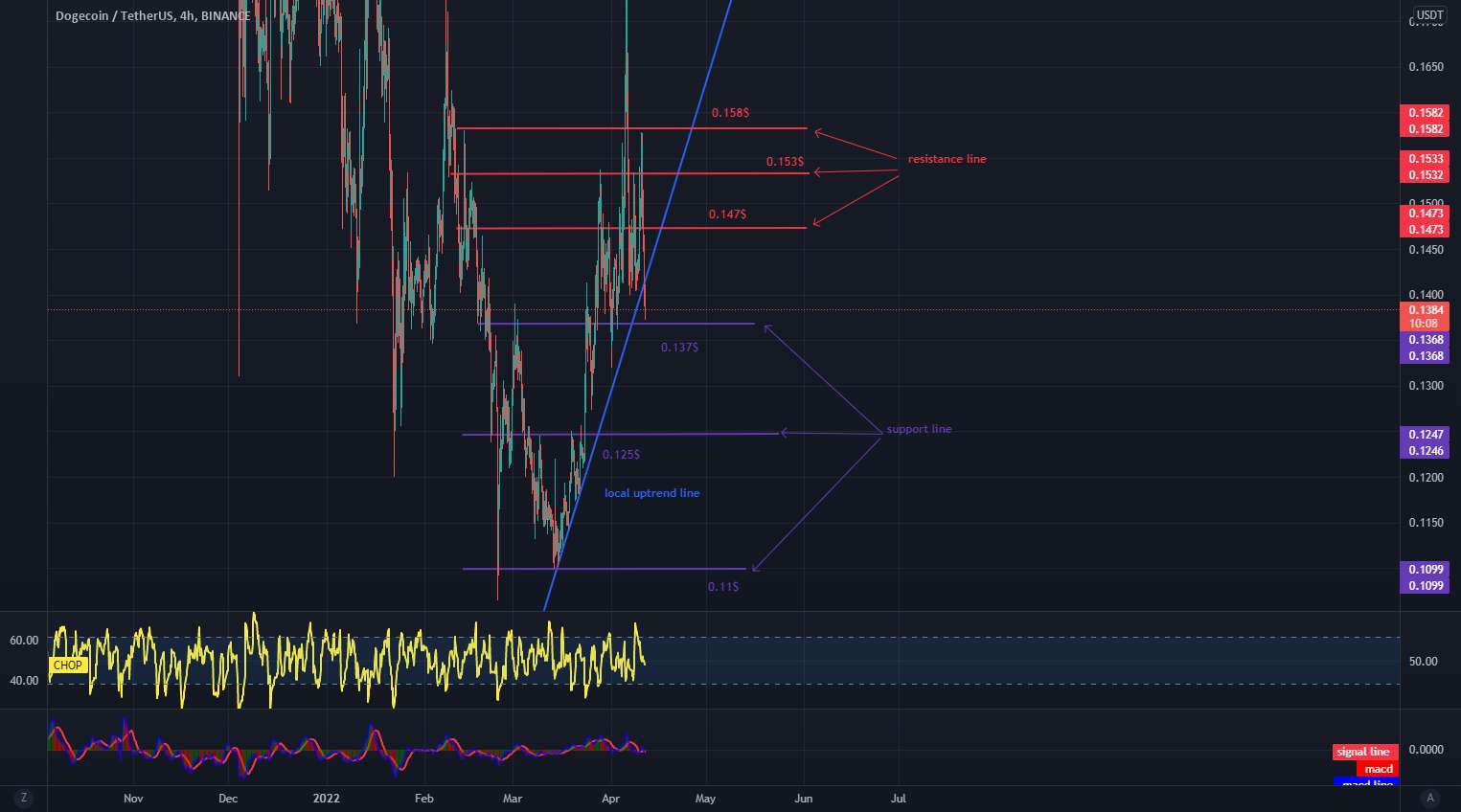  تحلیل دوج کوین - DOGE پس از اصلاح BTC کاهش می یابد