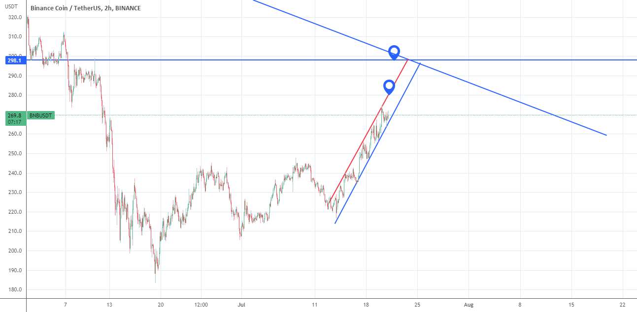 BNBUSDT Long - تا 300 USD