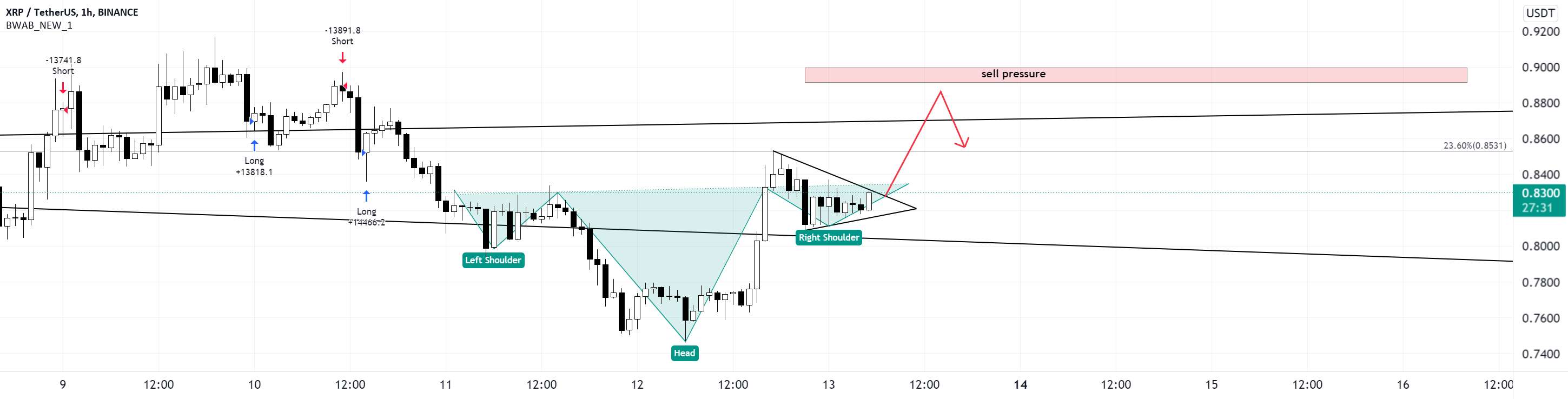 XRP ممکن است معکوس H&S و مثلث صعودی